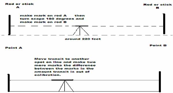 Checking Auto Level Accuracy